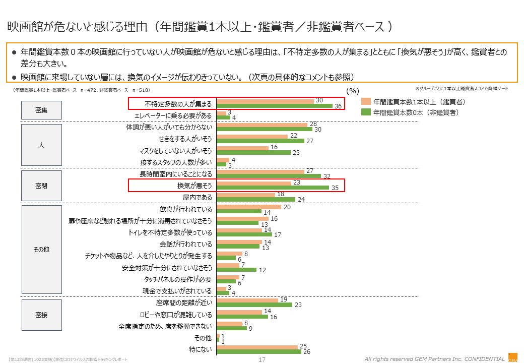 映画館が危ないと感じる理由（年間鑑賞1本以上・鑑賞者／非鑑賞者ベース ）